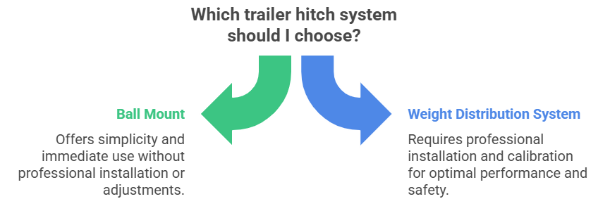 Which trailer hitch system should I choose